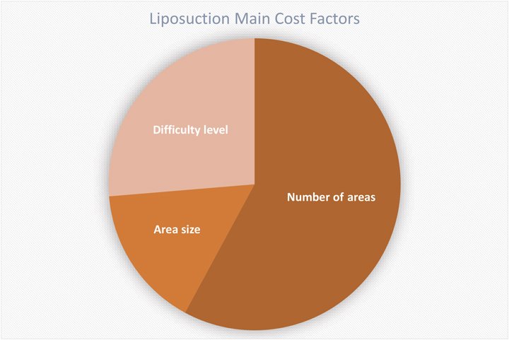liposuction main cost factors - diagram
